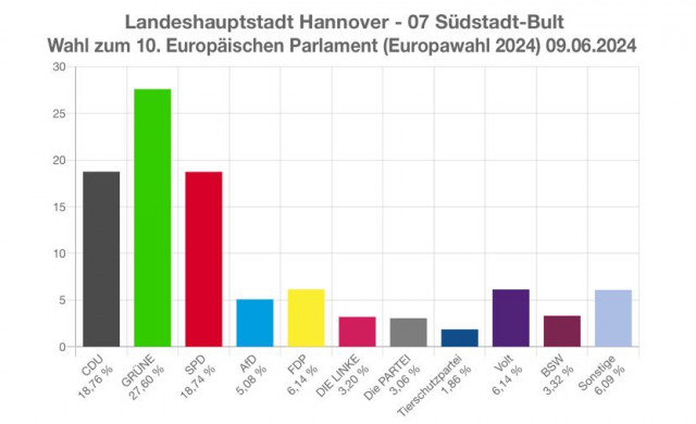 Ergebnisse der Europawahl 2024 in Südstadt und Bult